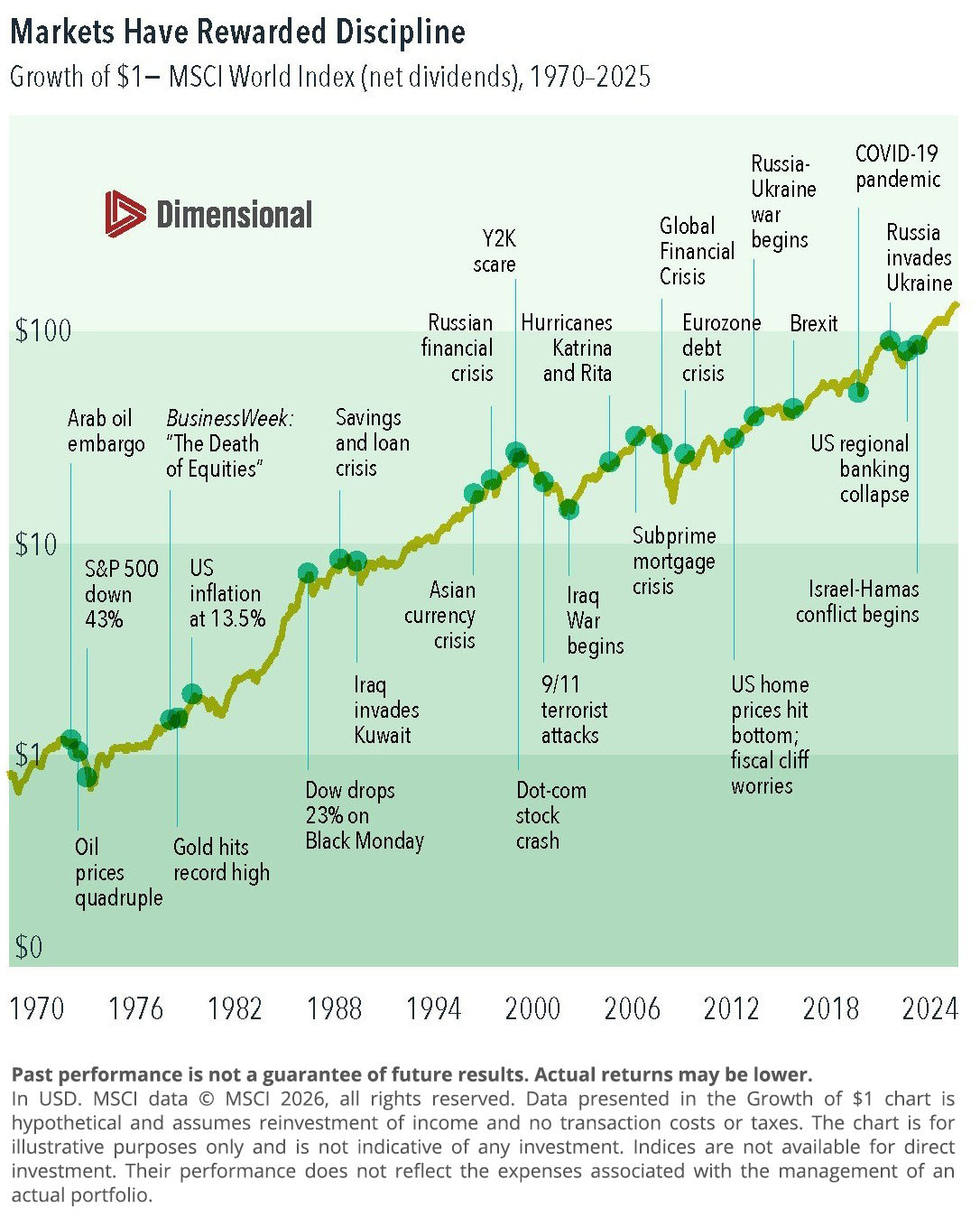 Market Have Rewarded Discipline