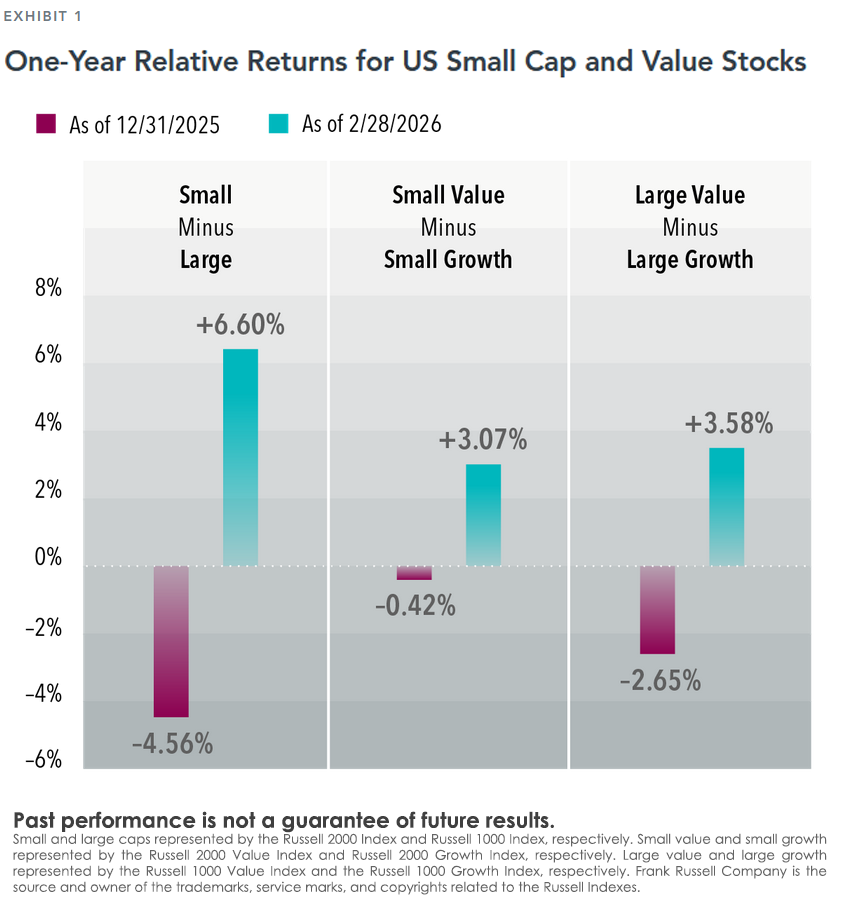 Bar graph for small minus large, small value minus small growth, and large value minus large growth for two dates: as of December 31, 2025, and as of February 28, 2026. As of December 31, 2025: small minus large is −4.56%; small value minus small growth is −0.42%; large value minus large growth is −2.65%. As of February 28, 2026: small minus large is 6.60%%; small value minus small growth is 3.07%; large value minus large growth is 3.58%.