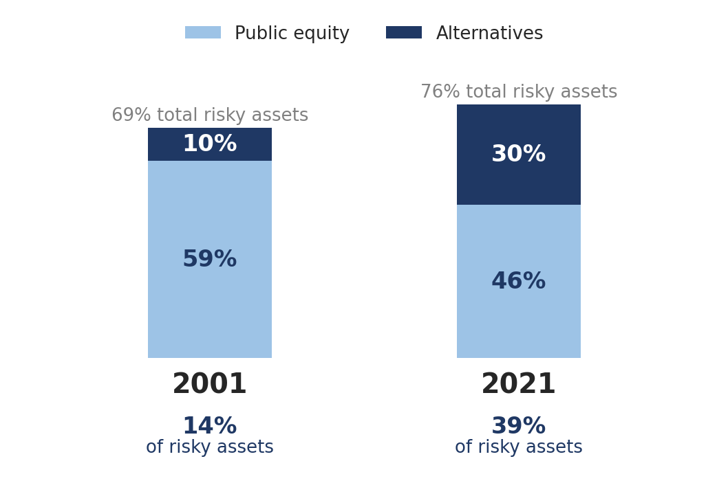 Stacked bars comparing 2001 and 2021 target allocations. In 2001, 59% public equity plus 10% alternatives gave 69% total risky assets, so alternatives were 14% of risky assets. In 2021, 46% public equity plus 30% alternatives gave 76% total risky assets, so alternatives were 39% of risky assets.