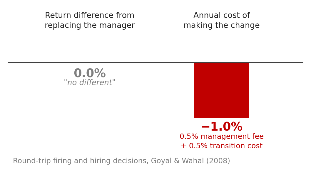 Two-bar illustration. Left: return difference from replacing the manager, 0.0%, described as no different. Right: an assumed first-year cost of making the change of 1.0%, built from an assumed 0.5% management fee plus a 0.5% transition cost.