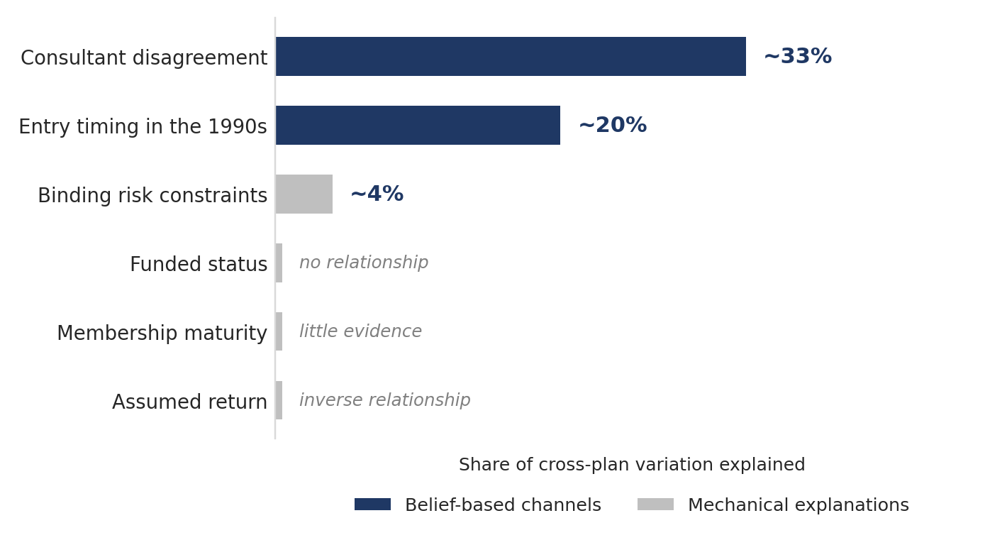 Horizontal bar chart of competing explanations. Consultant disagreement about 33%, entry timing in the 1990s about 20%, binding risk constraints about 4%. Funded status shows no relationship, membership maturity little evidence, and assumed return an inverse relationship.
