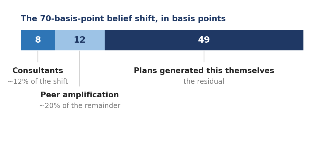 Single stacked bar of the 70-basis-point belief shift: 8 basis points attributed to consultants (about 12% of the shift), 12 to peer amplification (about 20% of the remainder), and 49 as the residual.