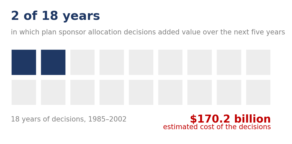 Grid of 18 squares, one per year from 1985 to 2002, with 2 highlighted: the two years in which plan sponsor allocation decisions added value over the following five years. Estimated cost of the decisions: $170.2 billion.