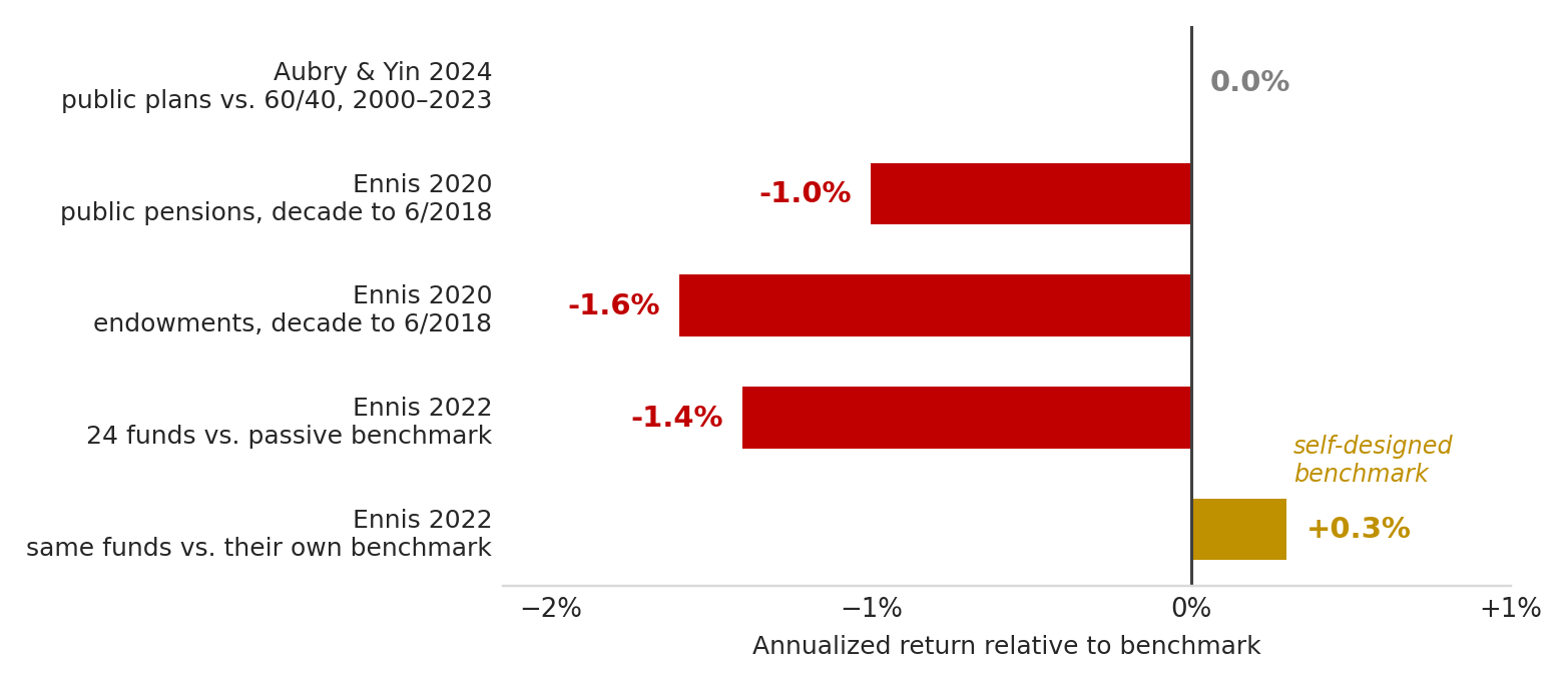 Horizontal bar chart of annualized return relative to benchmark. Aubry and Yin 2024, public plans versus 60/40, 2000 to 2023: 0.0%. Ennis 2020, public pensions, decade to June 2018: minus 1.0%. Ennis 2020, endowments: minus 1.6%. Ennis 2022, 24 funds versus passive benchmark: minus 1.4%. Ennis 2022, same funds versus their own benchmark: plus 0.3%.
