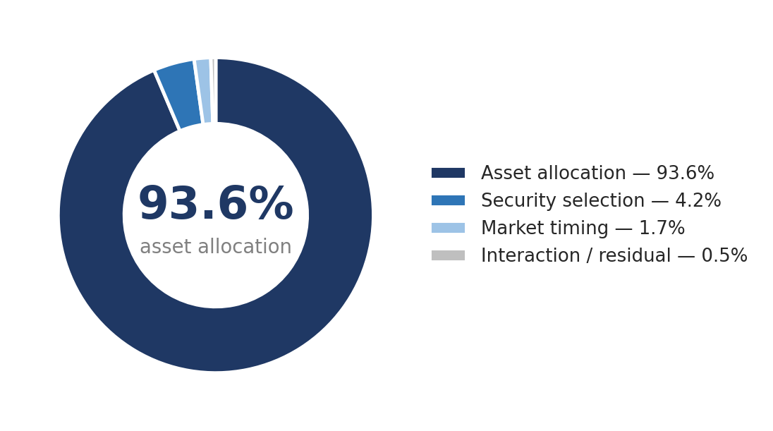 Donut chart of what explains the variation in a pension plan's returns over time: asset allocation 93.6%, security selection 4.2%, market timing 1.7%, interaction or residual 0.5%.