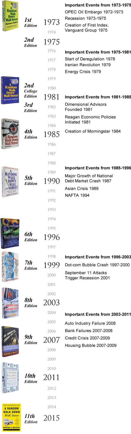 Random Walk Timeline