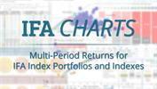 IFA Charts - Multi-Period Returns for IFA Index Portfolios and Indexes
