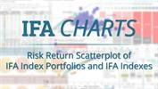 IFA Charts - Risk Return Scatterplot of IFA Index Portfolios and IFA Indexes